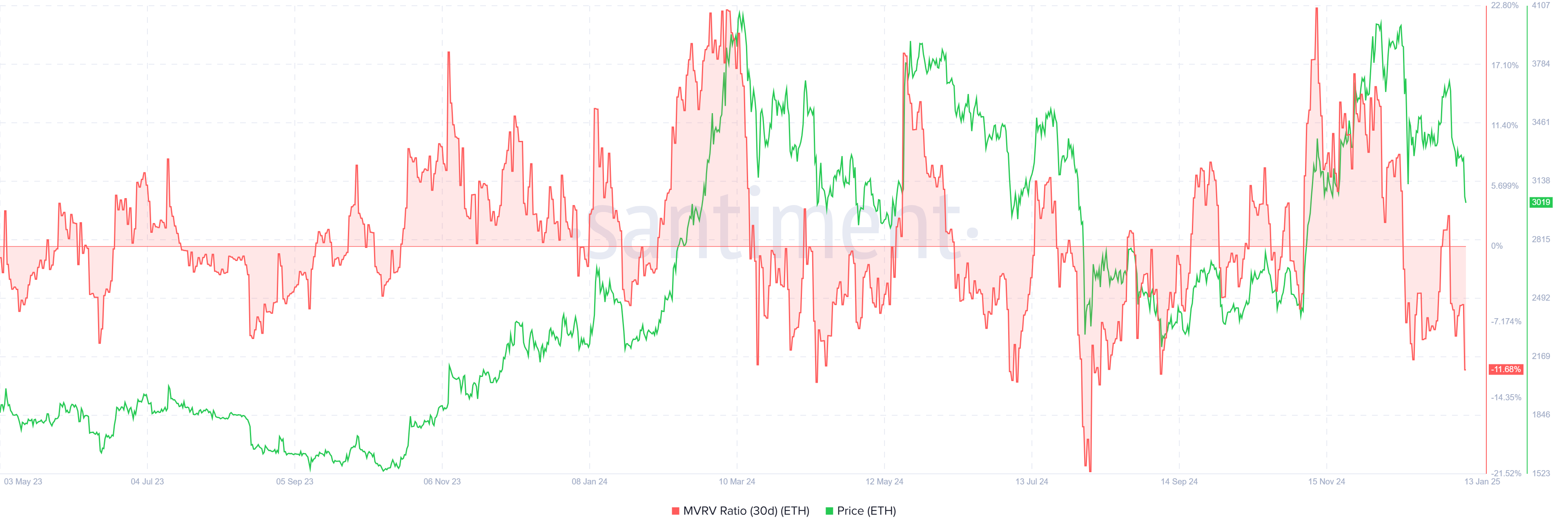 ETH MVRV (30-day)